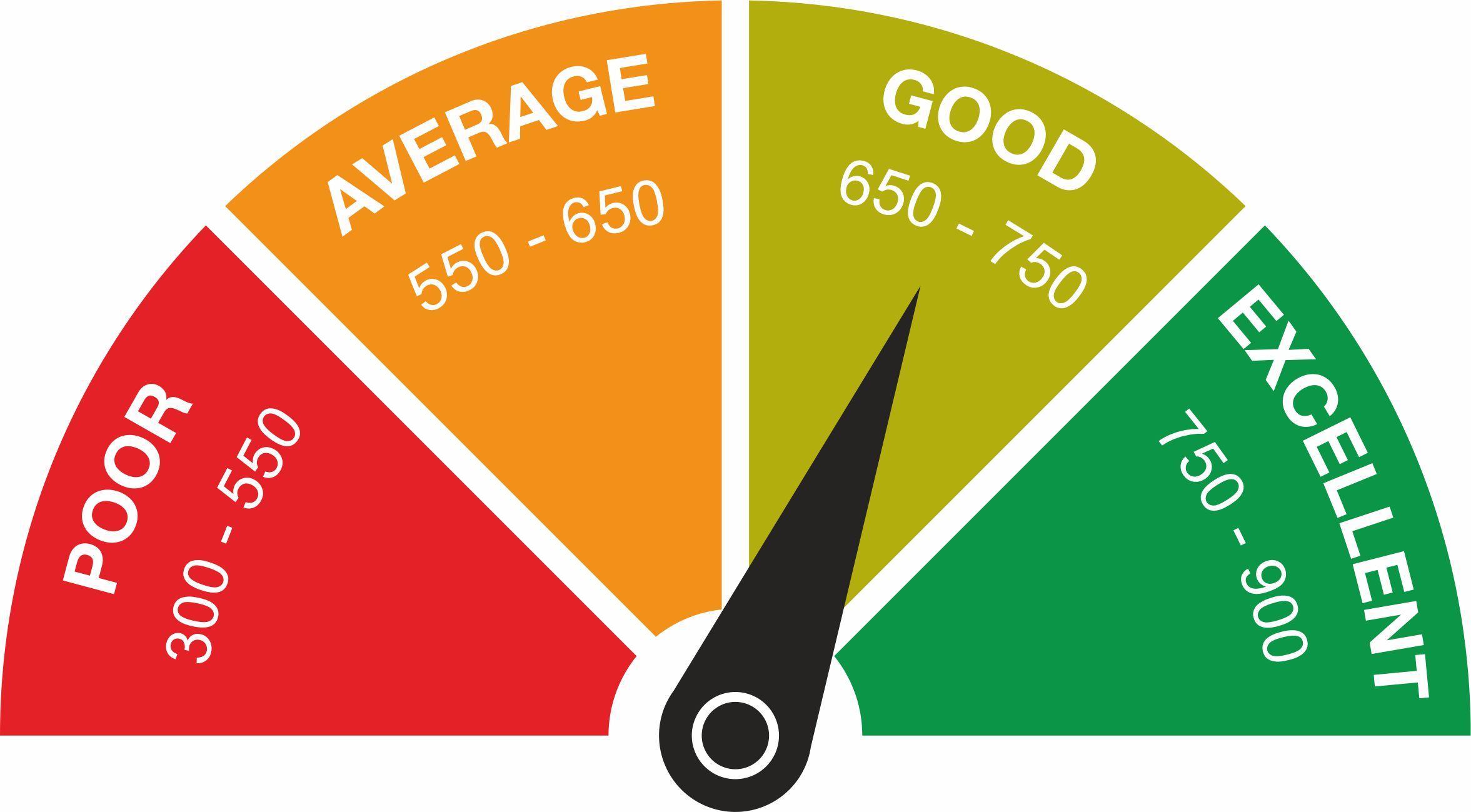 CIBIL score calculation